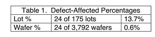 Problem Frequency Table #1